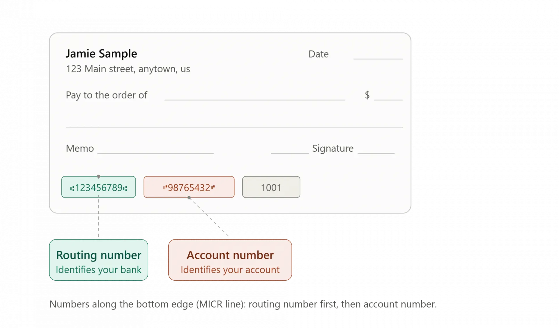 Image of a fake sample paper check showing the location of the routing and account numbers, the check number, the date, the amount box, lines for the payee, the memo line, and the signature line. 