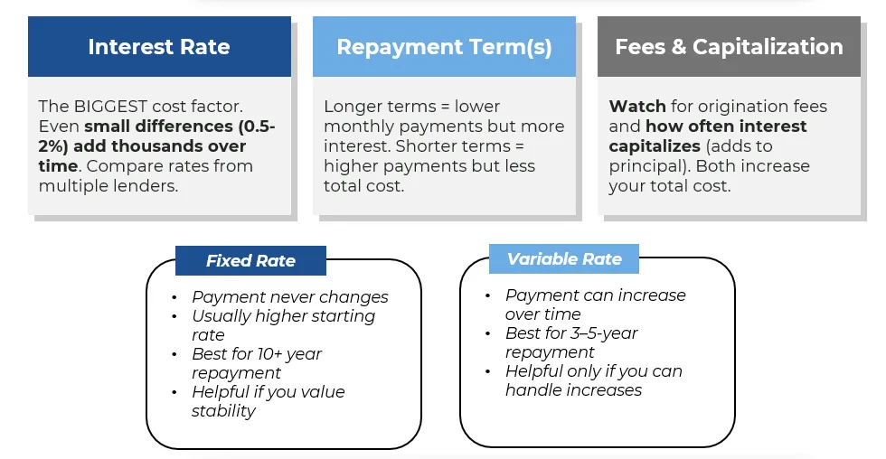 Interest Rate: The BIGGEST cost factor. Even small differences (0.5-2%) add thousands over time. Compare rates from multiple lenders. Repayment Term(s): Longer terms = lower monthly payments but more interest. Shorter terms = higher payments but less total cost. Fees & Capitalization: Watch for origination fees and how often interest capitalizes (adds to principal). Both increase your total cost. Fixed Rate: Payment never changes; Usually higher starting rate; Best for 10+ year repayment