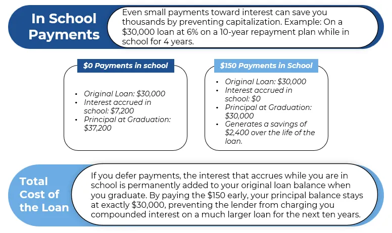 Even small payments toward interest can save you thousands by preventing capitalization. Example: On a $30,000 loan at 6% on a 10-year repayment plan while in school for 4 years, if you pay $0, interest capitalizes to $37,200 principal at graduation. If you pay $150/month during school (i.e., just enough to cover accruing interest), you keep principal at $30,000 and save over $2400 over the life of the loan.