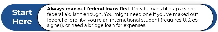 Always max out federal loans first! Private loans fill gaps when federal aid isn't enough. You might need one if you've maxed out federal eligibility, you're an international student (requires U.S. co-signer), or need a bridge loan for expenses.